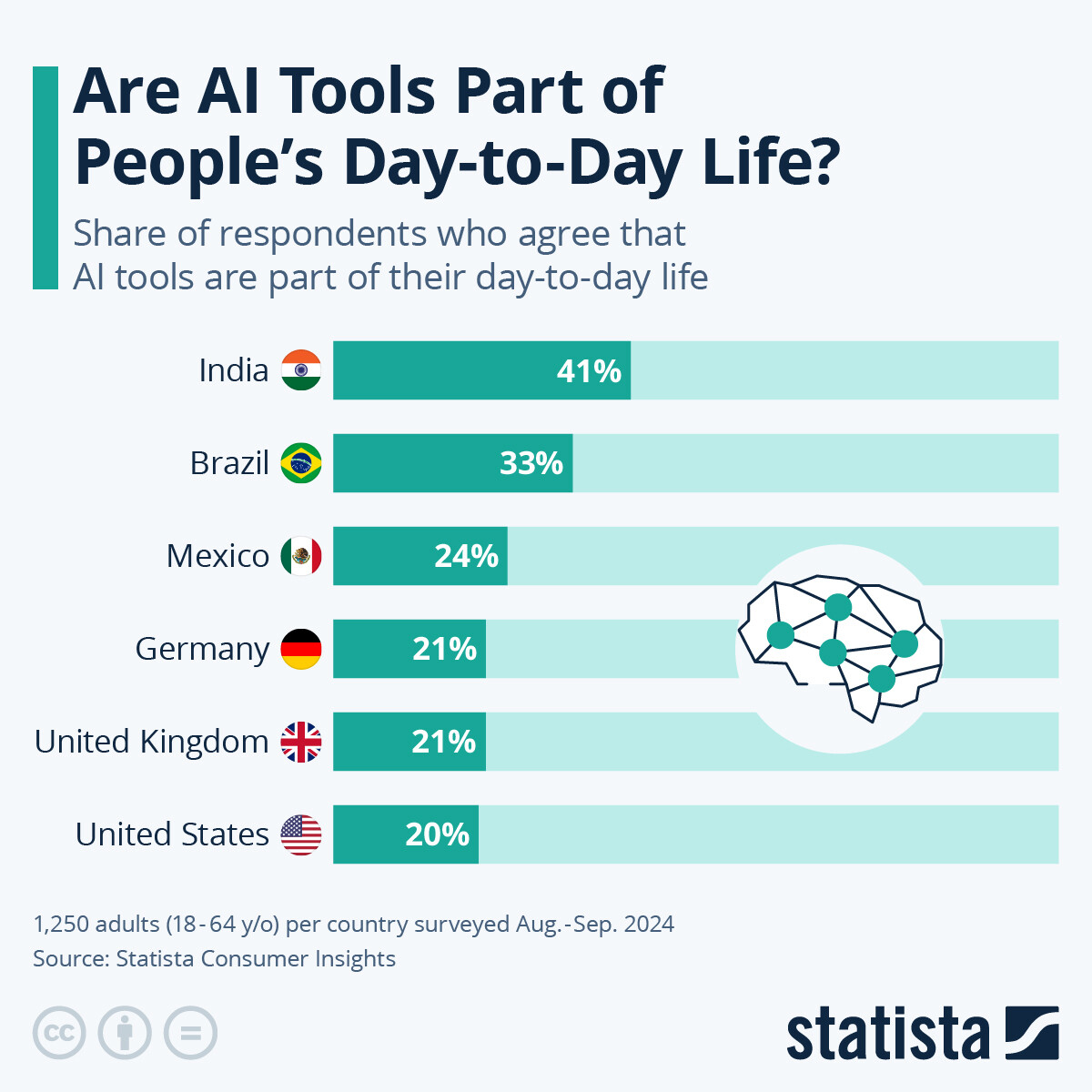 AI Tools Part of People's Lifes