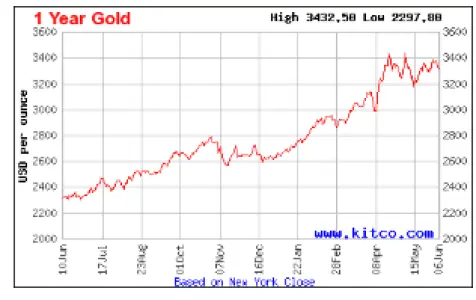 Kitco 1 yr gold chat ending June 6, 2025