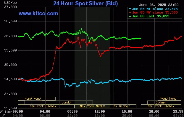 Kitco Silver Chat Ending June 6, 2025
