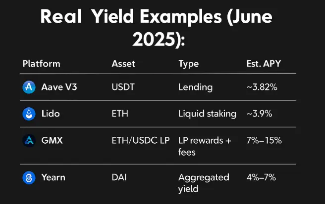 Table comparing DeFi platform yields for USDT, ETH, and DAI in June 2025, including Aave, Lido, GMX, and Yearn