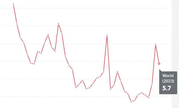 Line chart showing global inflation rate trends with a highlighted value of 5.7% for the year 2023, based on World Bank data