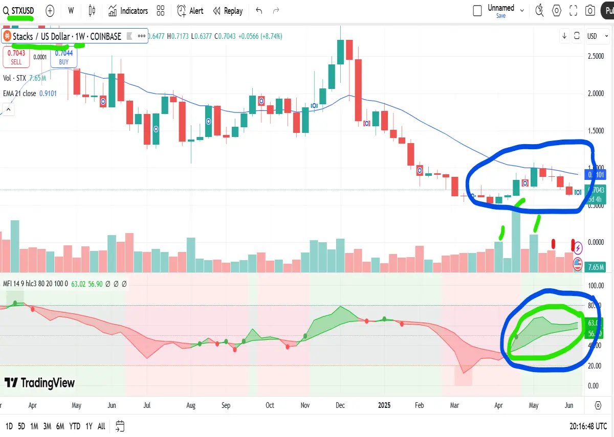 stx coin chart