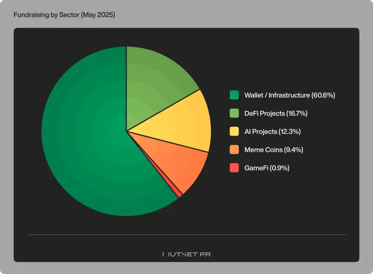 Outset PR pre-sales in May 1