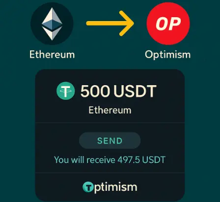 Infographic showing how a crypto bridge transfers 500 USDT from Ethereum to Optimism using a non-custodial wallet, with the user receiving 497.5 USDT after fees.