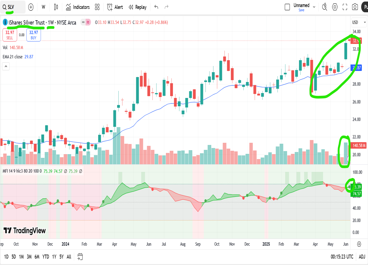 slv weekly chart