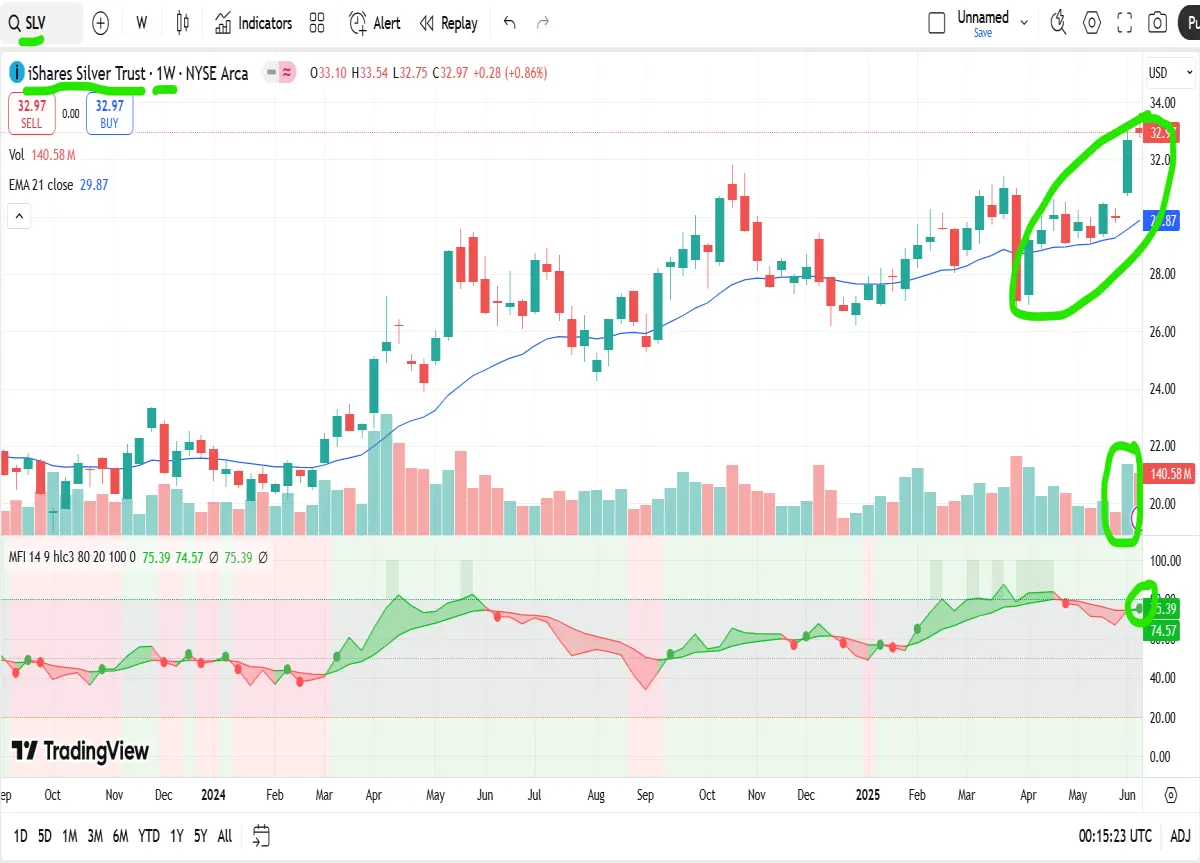 slv weekly chart