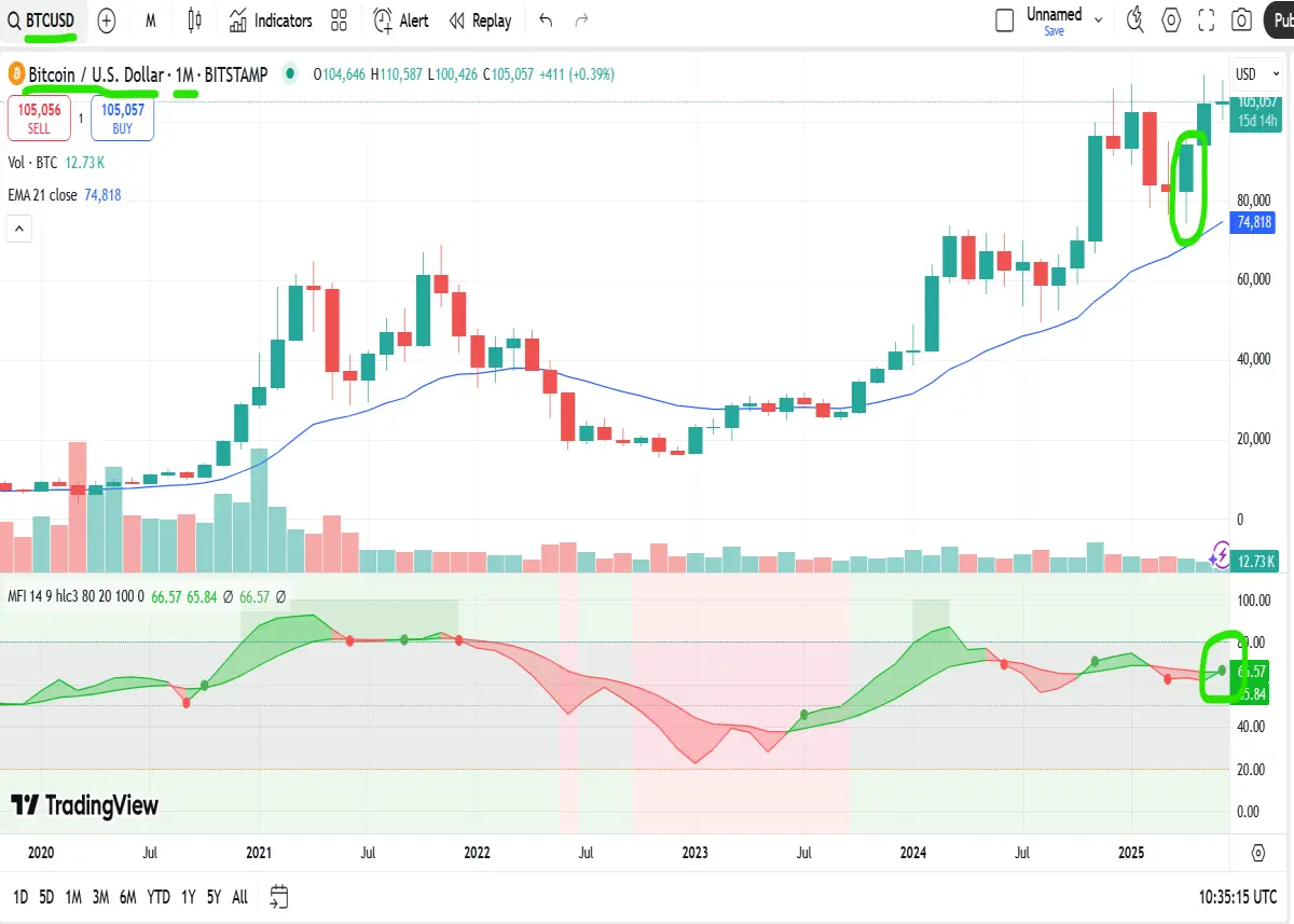 bitcoin monthly chart