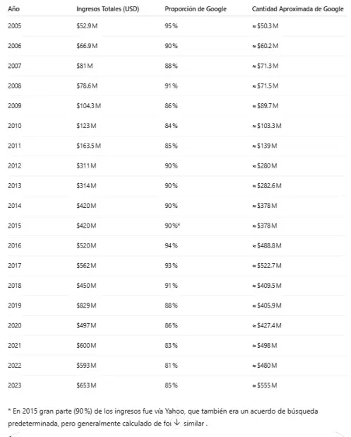Financiación de Google a Mozilla
