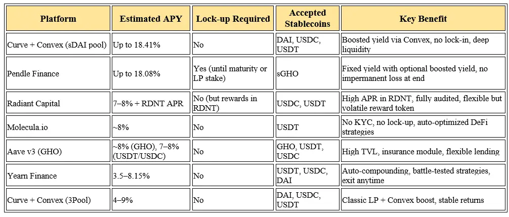 Comparison table of the best DeFi platforms for stablecoin yield in 2025, including APY, lock-up requirements, accepted stablecoins, and key benefits for each dApp