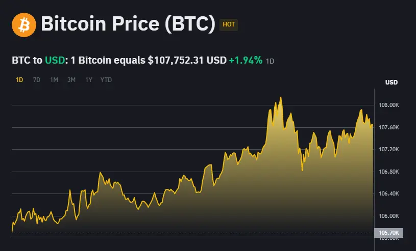 Bitcoin price chart showing BTC reaching $107,752, used to mock Jamie Dimon’s shutdown prediction and highlight Bitcoin’s strength in 2025.