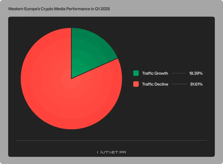 Outset PR report Western Europe crypto media performance Q1 2025