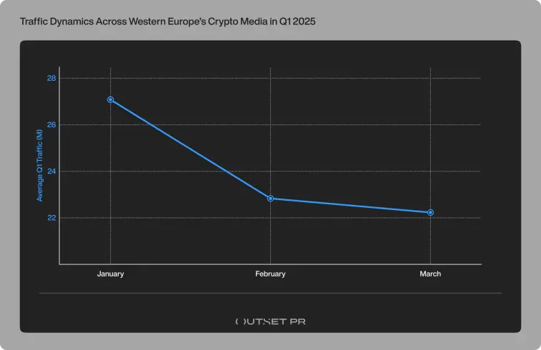 Outset PR report Western Europe crypto media traffic dynamics Q1 2025