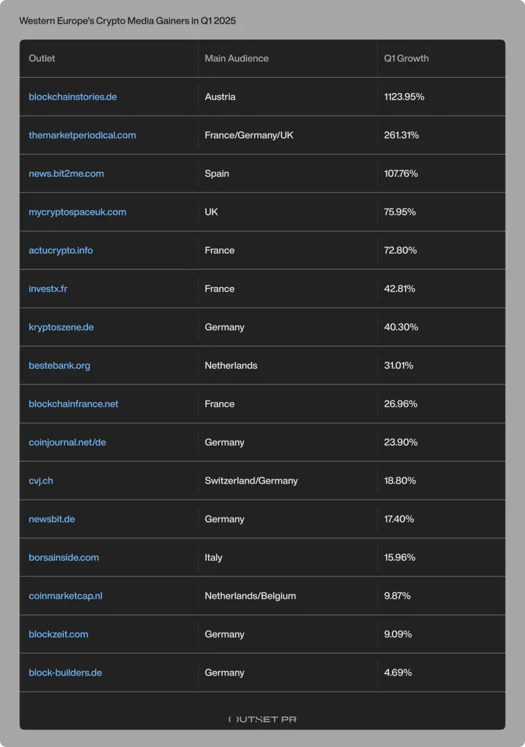 Outset PR report Western Europe crypto media gainers Q1 2025