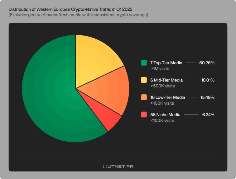 Outset PR report Western Europe native crypto media traffic distribution Q1 2025