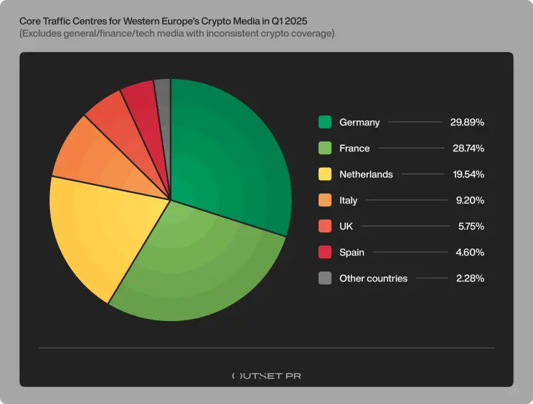 Outset PR report Western Europe crypto media geos Q1 2025