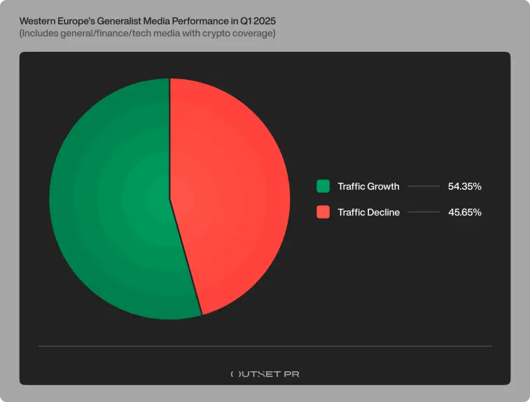 Outset PR report Western Europe generalist media performance Q1 2025