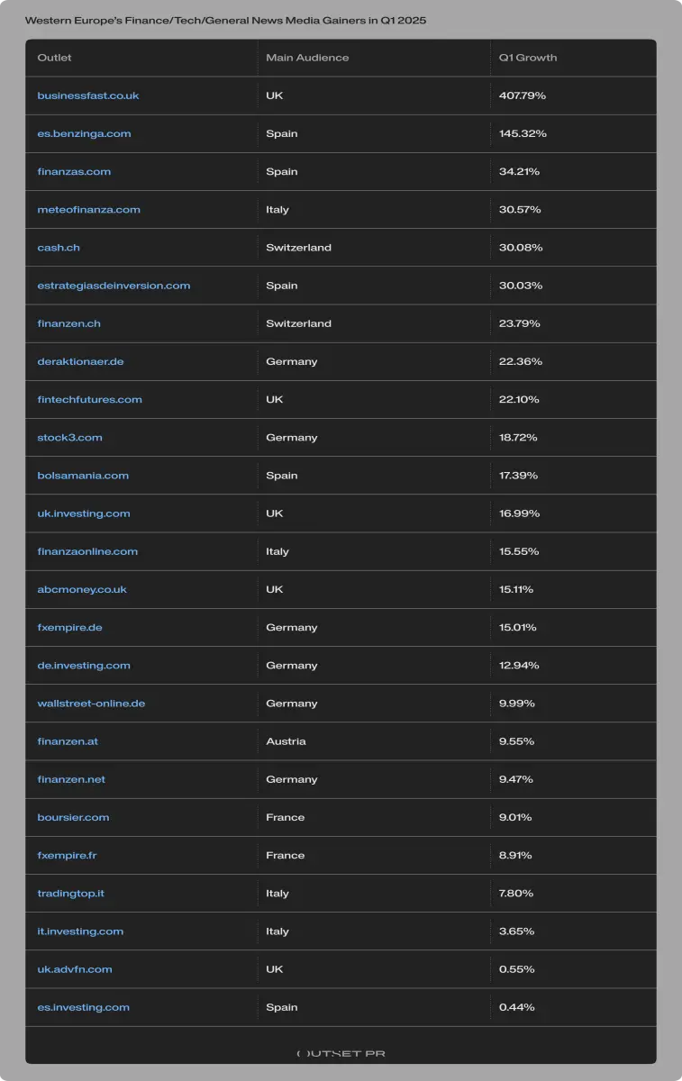 Outset PR report Western Europe tech finance new media gainers Q1 2025