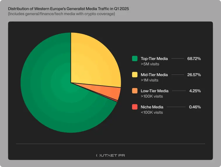 Outset PR report Western Europe generalist media traffic Q1 2025