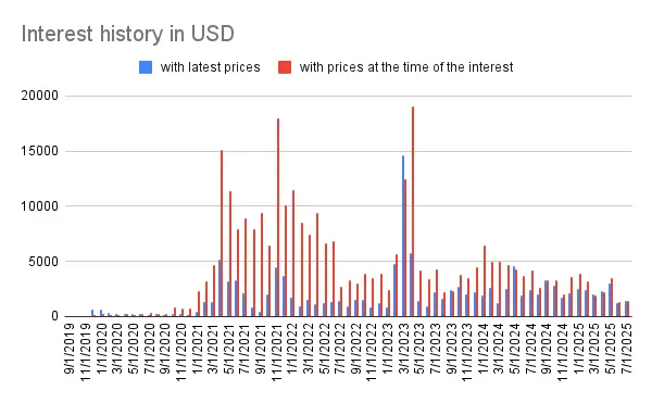 Interest history