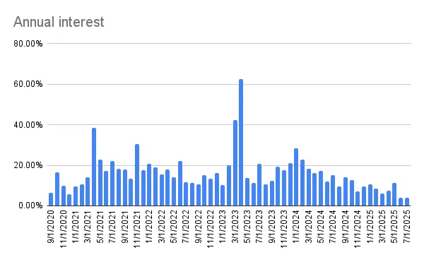 Annual interest