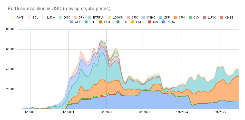 Portfolio evolution