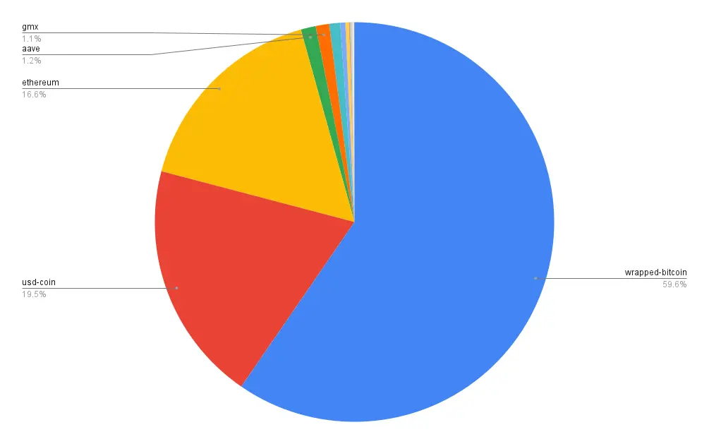 Portfolio allocation