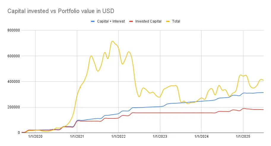 Capital invested vs portfolio valie