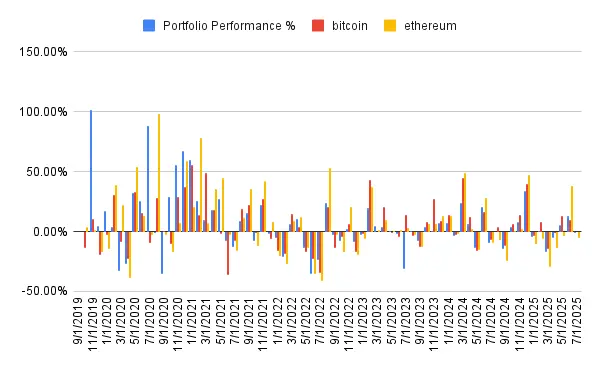Portfolio performance