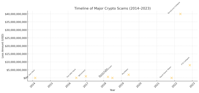 Timeline of Major Crypto Scams(2014-2023)