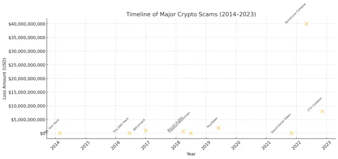 Timeline of Major Crypto Scams(2014-2023)