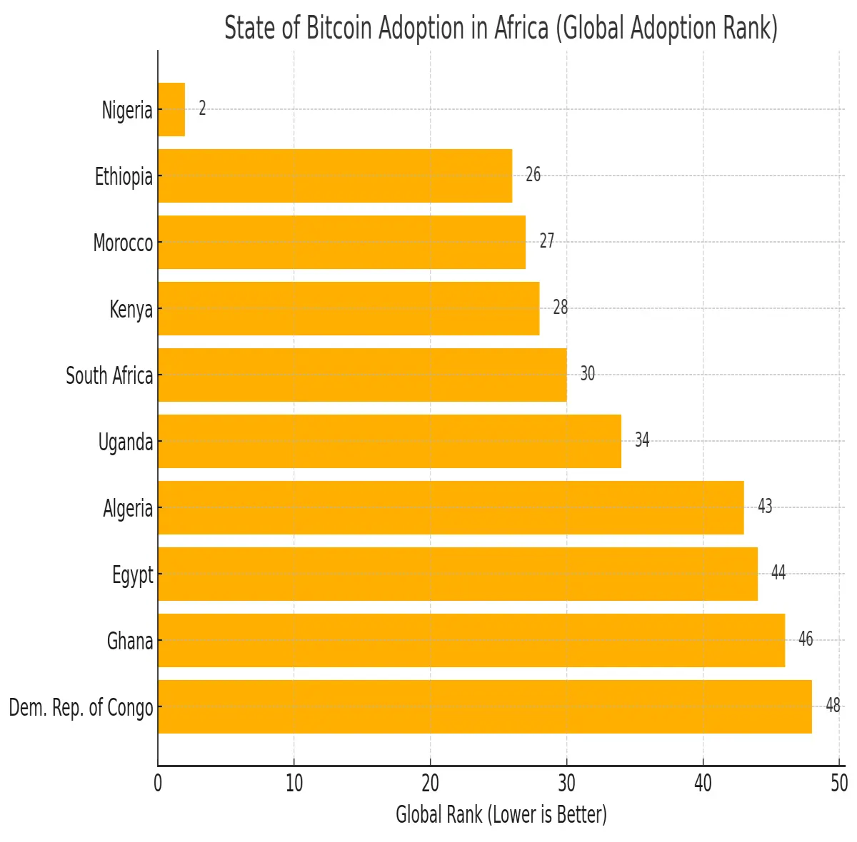 Africa BTC Rank