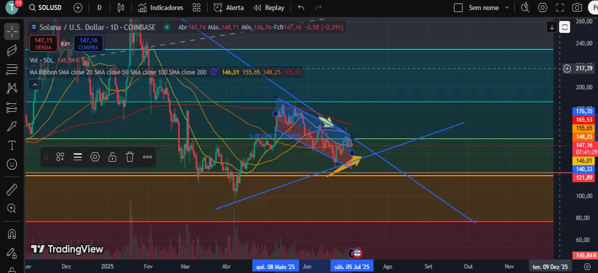 SOLUSDT Graph and Analysis.