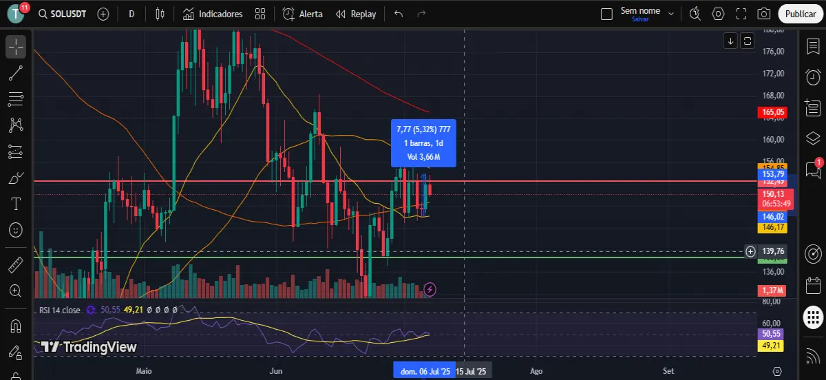 SOLUSDT Graph and Analysis.
