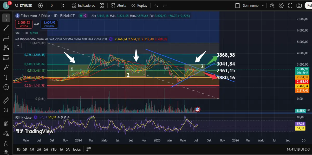ETHUSDT Graph and Analysis