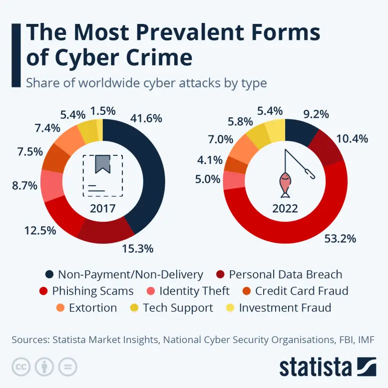 The Most prevalent Forms of Cyber Crime