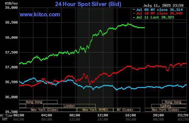 Kitco Silver Chart July 11, 2025
