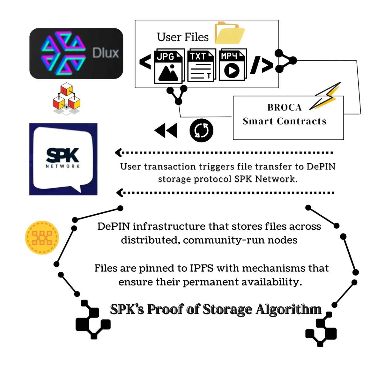 depin web3 blockchain spknetwork ipfs