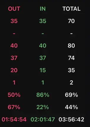 Front 9, Back 9, Total 18