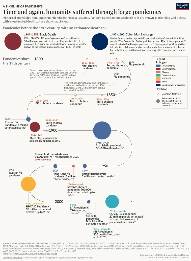 pandemics in recent history
