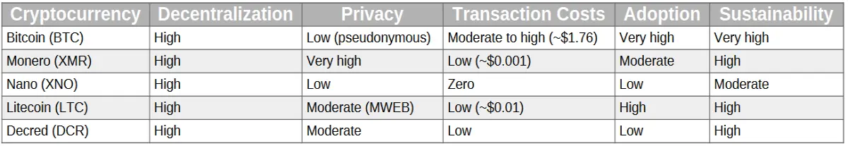 Top Cryptocurrencies for Decentralized Commerce