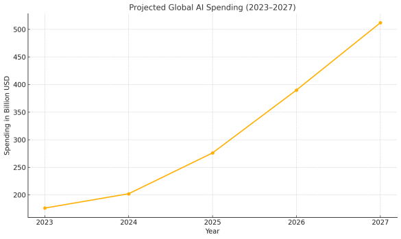 Line chart showing the projected increase in global AI spending from 2023 to 2027, rising from $180B to over $510B USD.