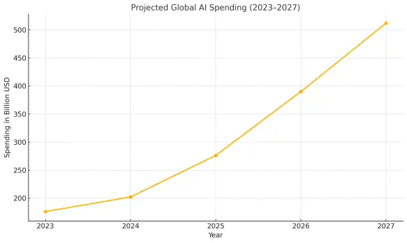Line chart showing the projected increase in global AI spending from 2023 to 2027, rising from $180B to over $510B USD.