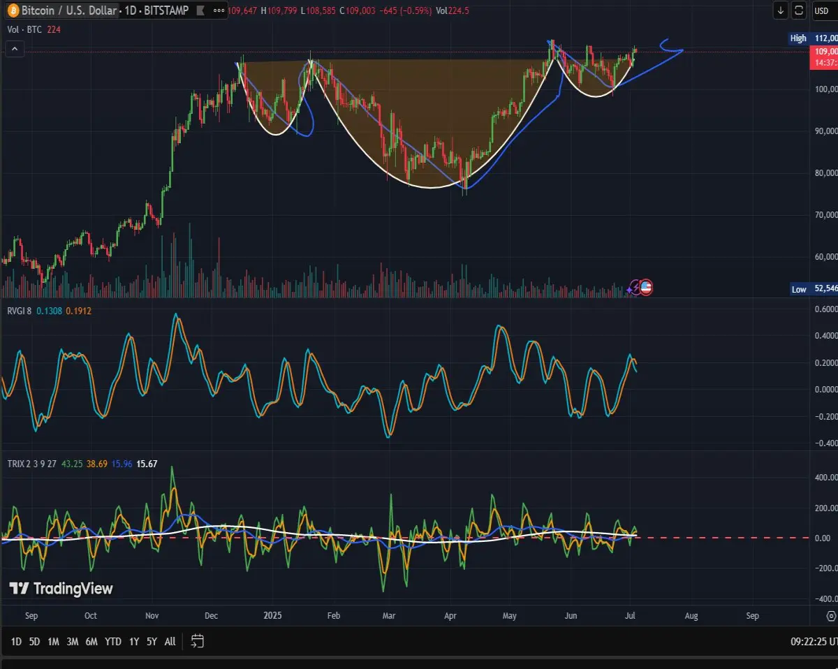 BTC char pattern
