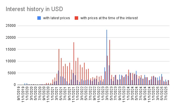 Interest history