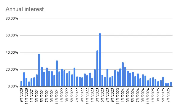 Annual interest
