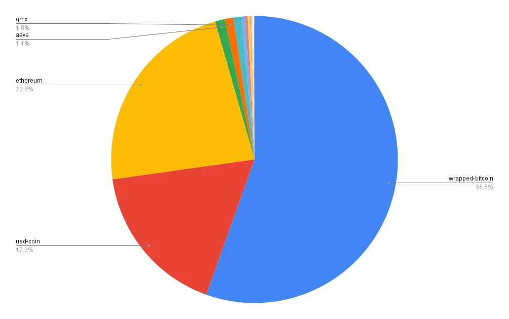Portfolio allocation