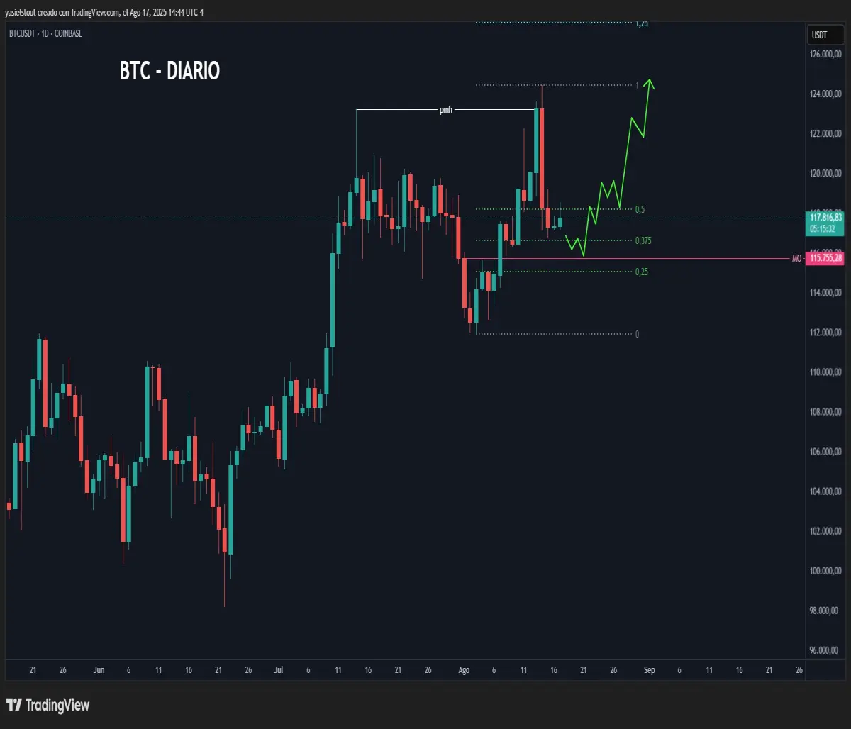 Bullish scenario