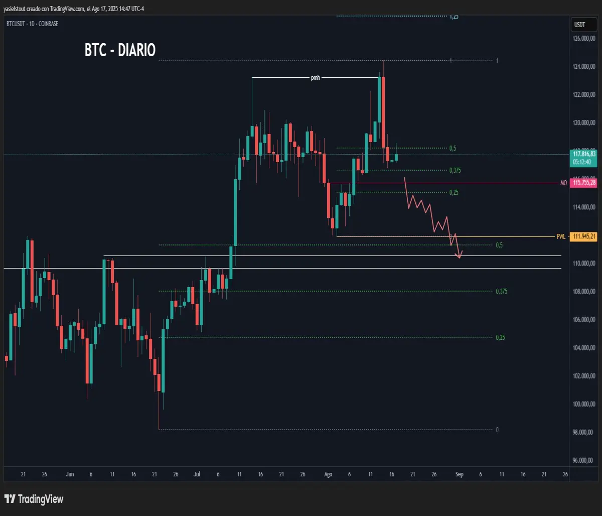 Bearish scenario