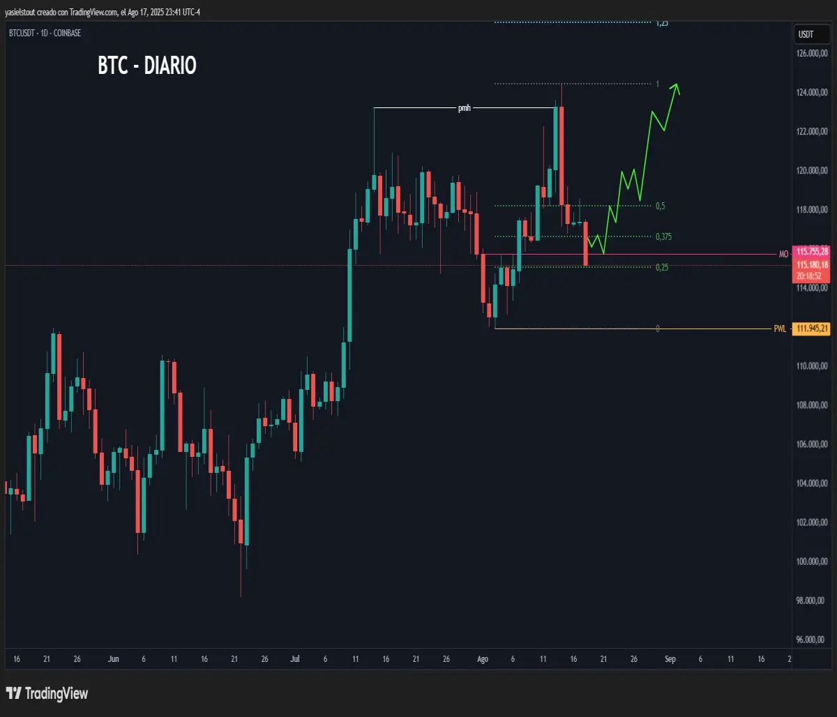 Bullish scenario