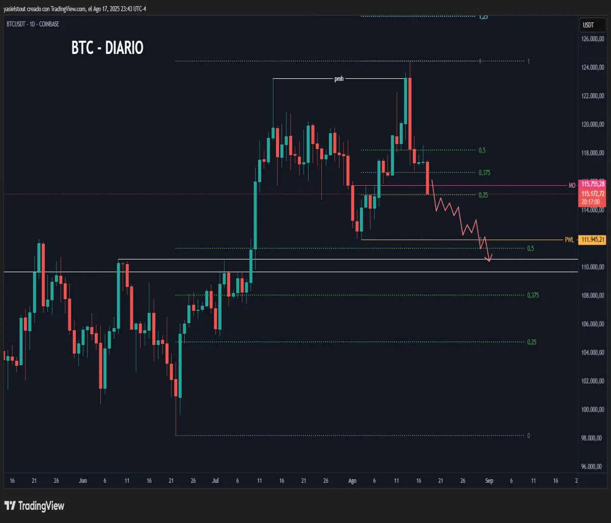 Bearish scenario